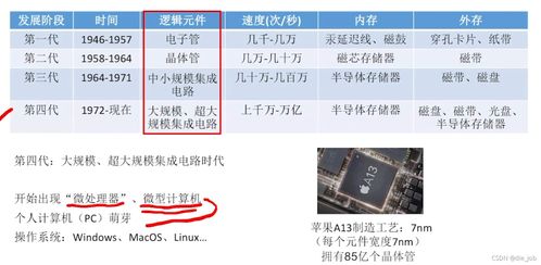計(jì)算機(jī)組成原理與軟件開發(fā) 從底層硬件到上層應(yīng)用的基石